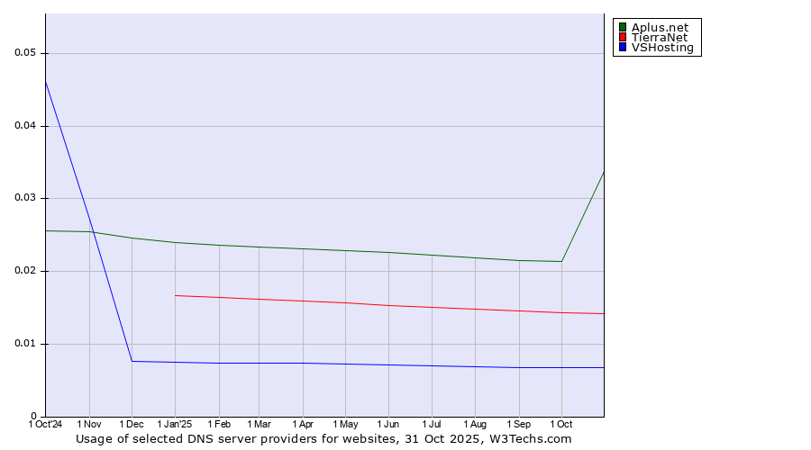 Historical trends in the usage of Aplus.net vs. TierraNet vs. VSHosting