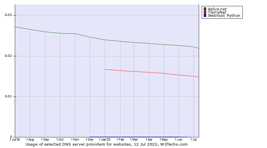 Historical trends in the usage of Aplus.net vs. TierraNet vs. Webhost Python