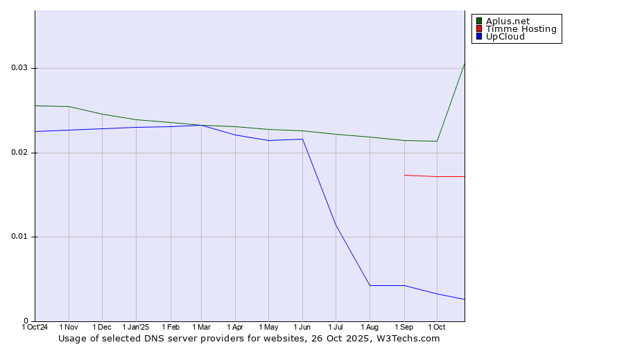 Historical trends in the usage of Aplus.net vs. Timme Hosting vs. UpCloud