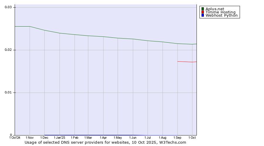 Historical trends in the usage of Aplus.net vs. Timme Hosting vs. Webhost Python