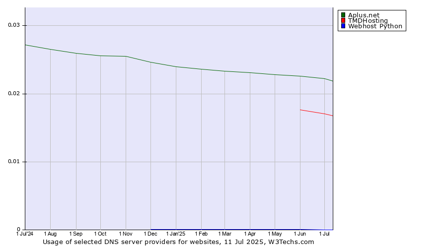 Historical trends in the usage of Aplus.net vs. TMDHosting vs. Webhost Python