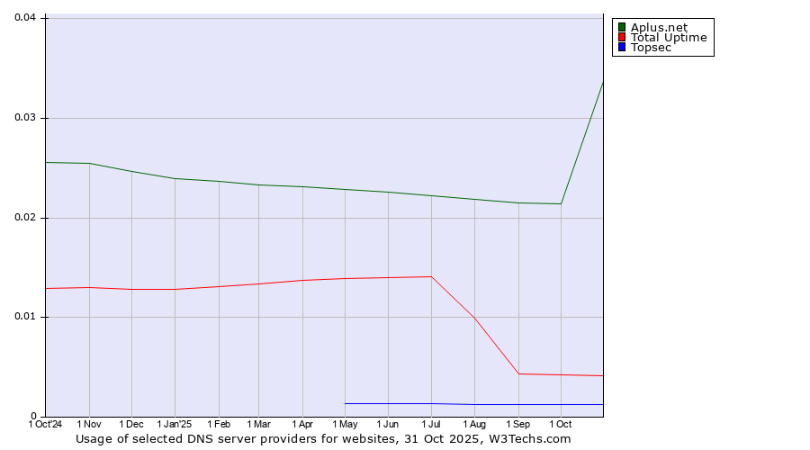 Historical trends in the usage of Aplus.net vs. Total Uptime vs. Topsec