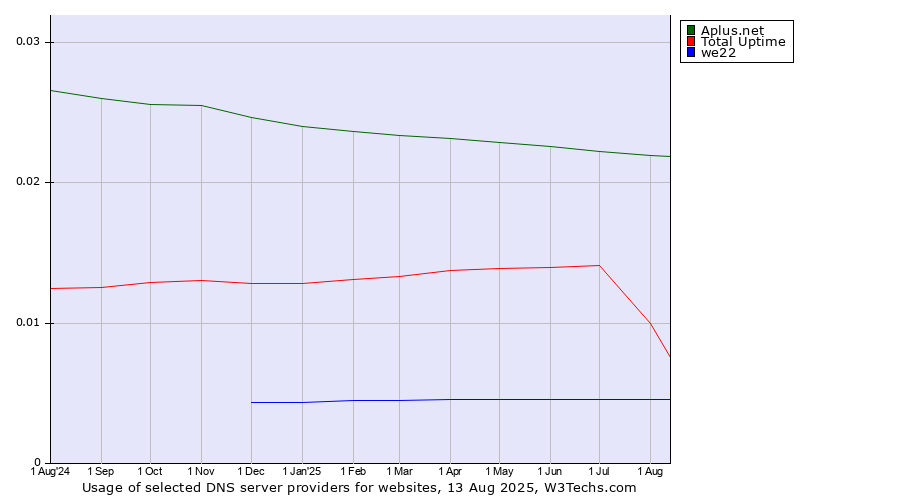 Historical trends in the usage of Aplus.net vs. Total Uptime vs. we22