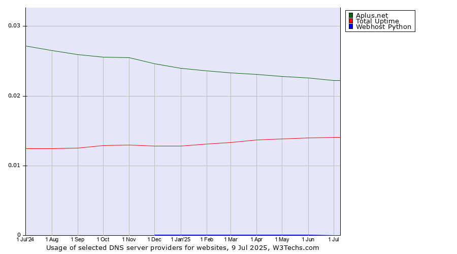 Historical trends in the usage of Aplus.net vs. Total Uptime vs. Webhost Python