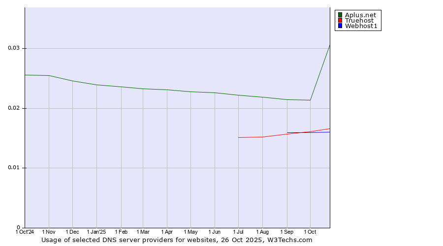 Historical trends in the usage of Aplus.net vs. Webhost1 vs. Truehost