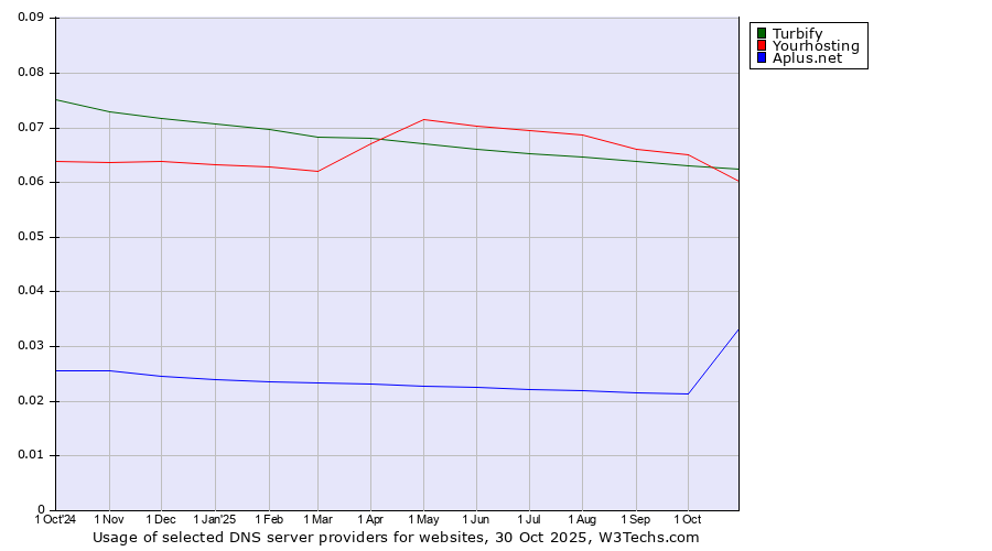 Historical trends in the usage of Turbify vs. Yourhosting vs. Aplus.net
