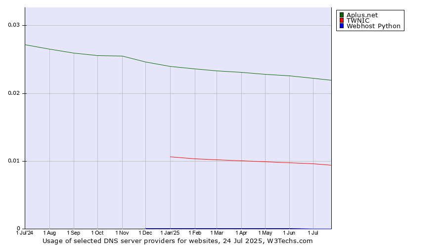 Historical trends in the usage of Aplus.net vs. TWNIC vs. Webhost Python