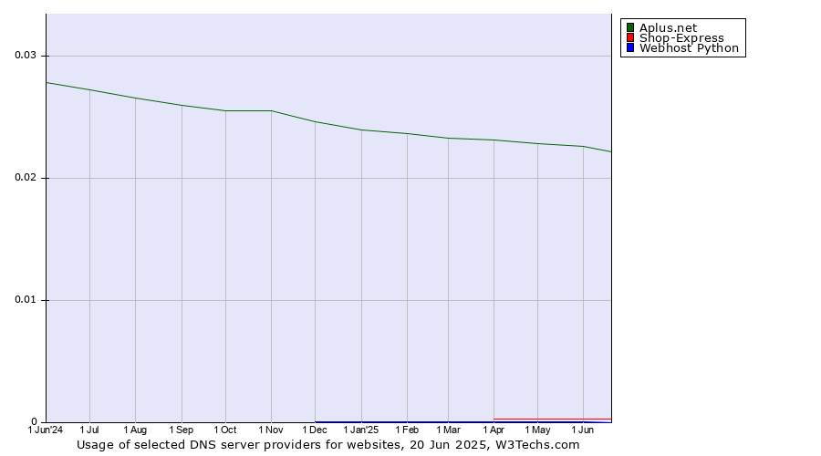 Historical trends in the usage of Aplus.net vs. Shop-Express vs. Webhost Python