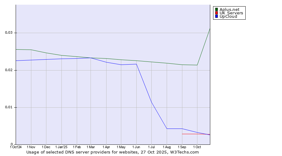 Historical trends in the usage of Aplus.net vs. UpCloud vs. UK Servers