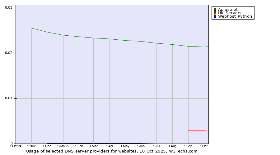Historical trends in the usage of Aplus.net vs. UK Servers vs. Webhost Python