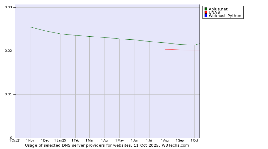 Historical trends in the usage of Aplus.net vs. UNAS vs. Webhost Python