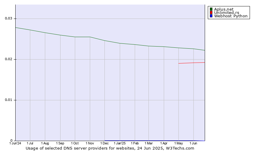 Historical trends in the usage of Aplus.net vs. Unlimited.rs vs. Webhost Python