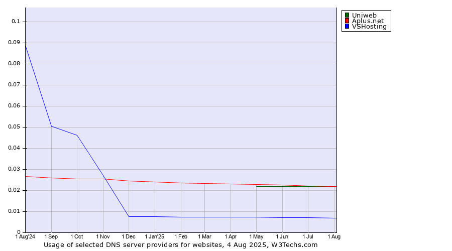 Historical trends in the usage of Aplus.net vs. Uniweb vs. VSHosting
