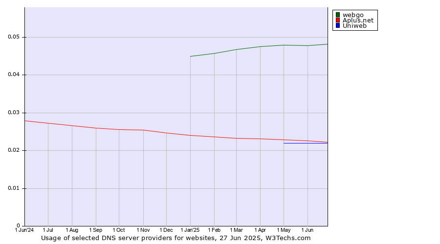 Historical trends in the usage of webgo vs. Aplus.net vs. Uniweb