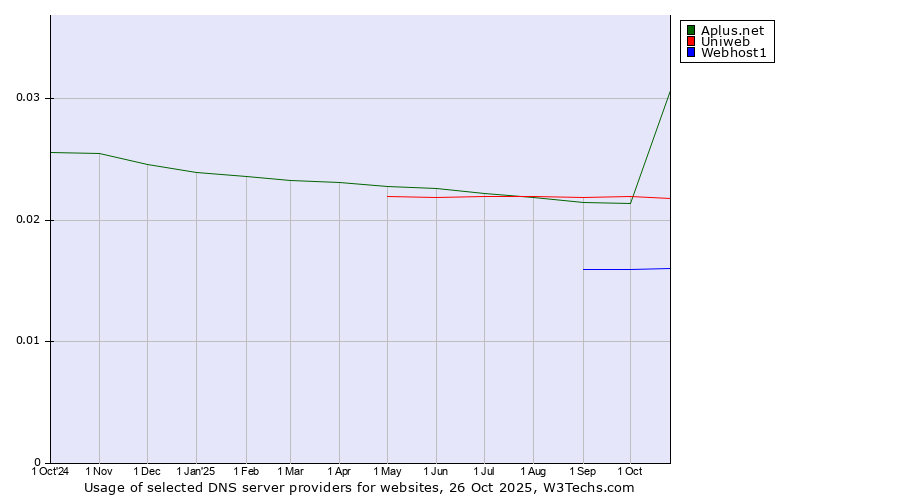 Historical trends in the usage of Uniweb vs. Aplus.net vs. Webhost1