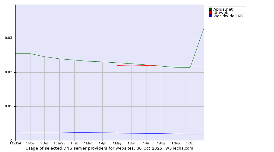 Historical trends in the usage of Aplus.net vs. Uniweb vs. WorldwideDNS