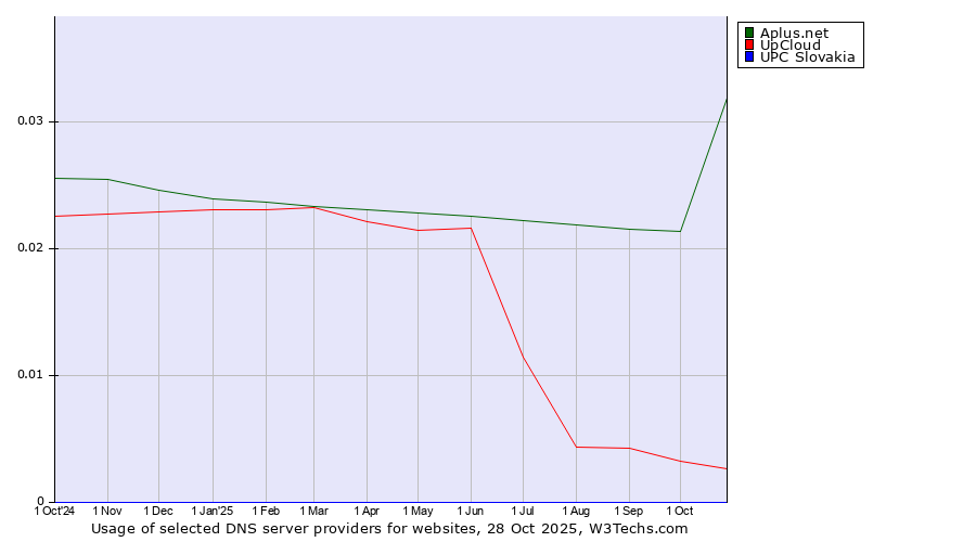Historical trends in the usage of Aplus.net vs. UpCloud vs. UPC Slovakia