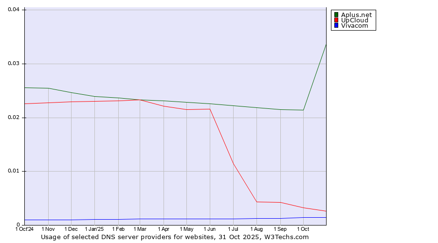 Historical trends in the usage of Aplus.net vs. UpCloud vs. Vivacom