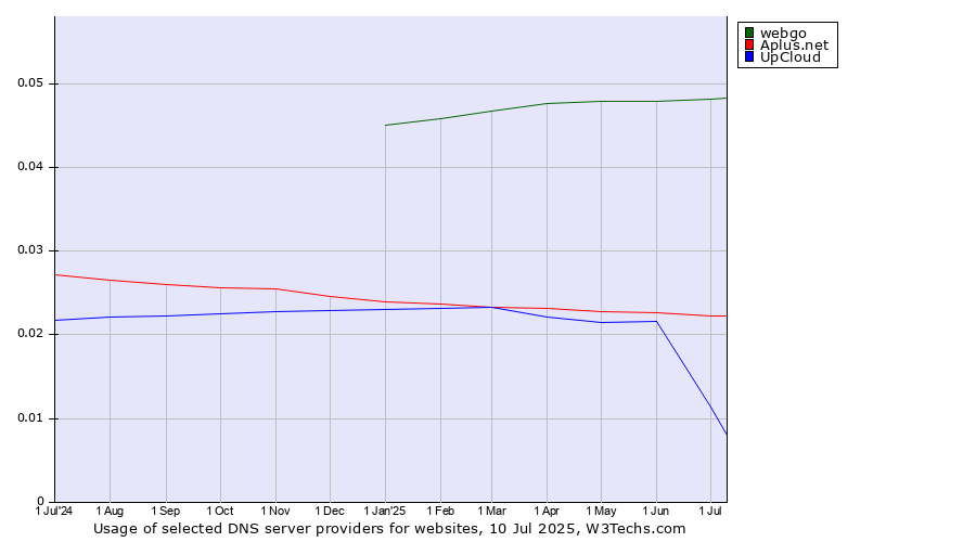 Historical trends in the usage of webgo vs. Aplus.net vs. UpCloud