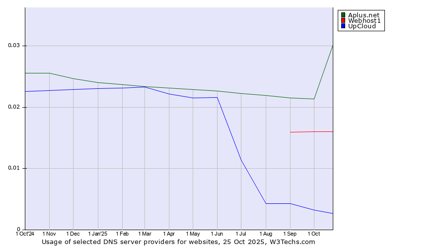 Historical trends in the usage of Aplus.net vs. Webhost1 vs. UpCloud