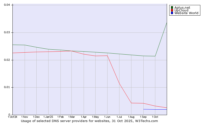 Historical trends in the usage of Aplus.net vs. UpCloud vs. Website World