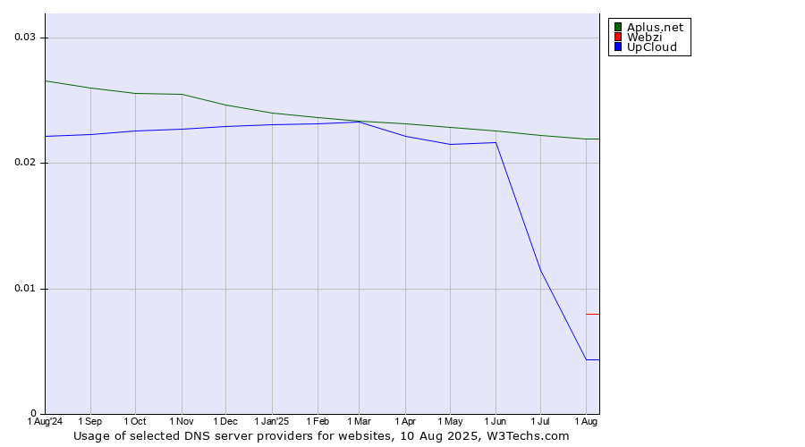 Historical trends in the usage of Aplus.net vs. Webzi vs. UpCloud