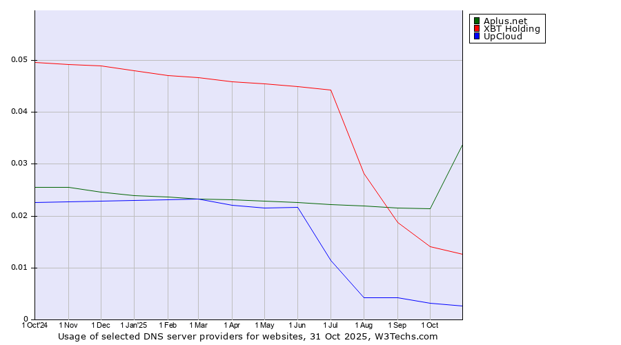 Historical trends in the usage of Aplus.net vs. XBT Holding vs. UpCloud