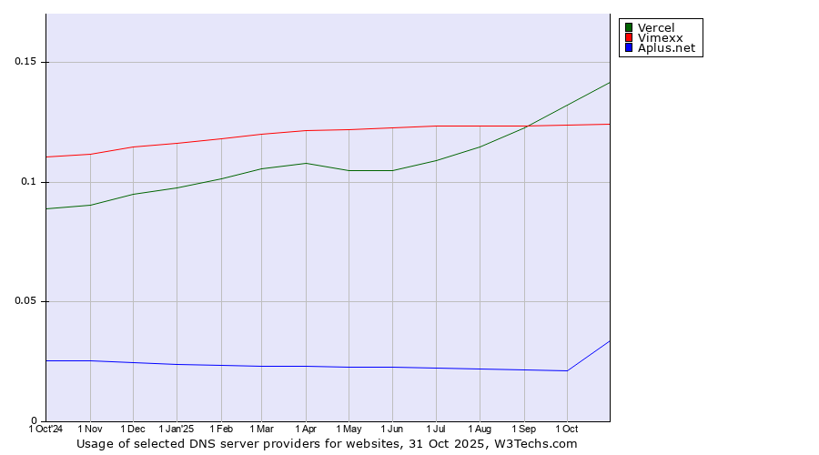 Historical trends in the usage of Vercel vs. Vimexx vs. Aplus.net