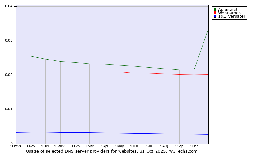 Historical trends in the usage of Aplus.net vs. Webnames vs. 1&1 Versatel