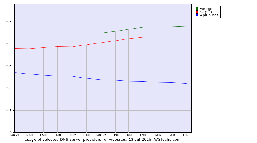 Historical trends in the usage of webgo vs. Versio vs. Aplus.net
