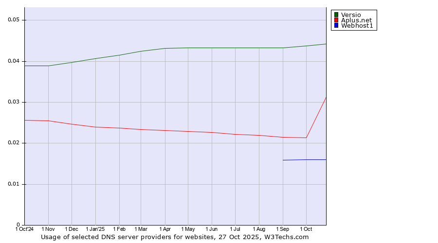 Historical trends in the usage of Versio vs. Aplus.net vs. Webhost1