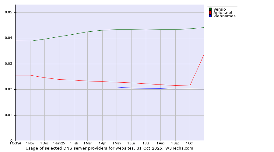 Historical trends in the usage of Versio vs. Aplus.net vs. Webnames