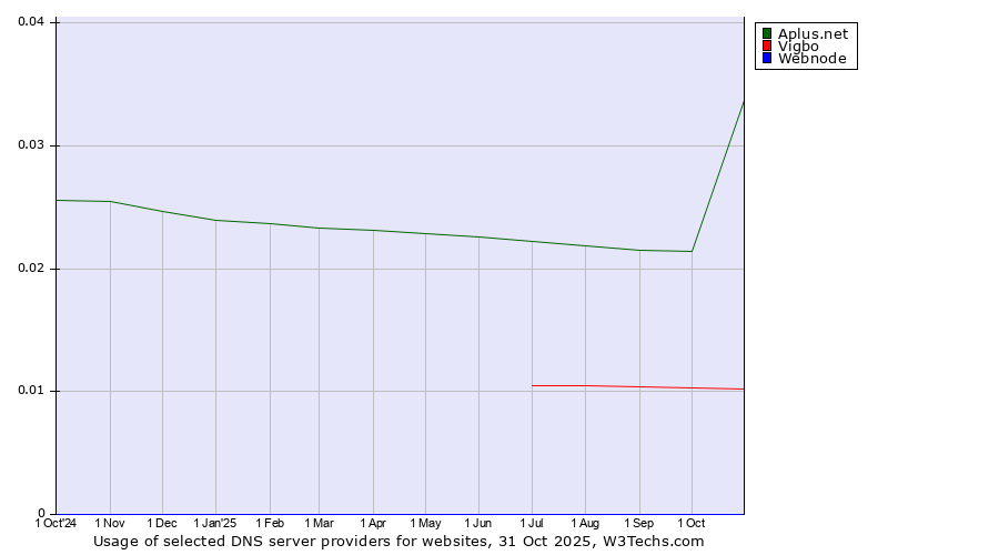 Historical trends in the usage of Aplus.net vs. Vigbo vs. Webnode