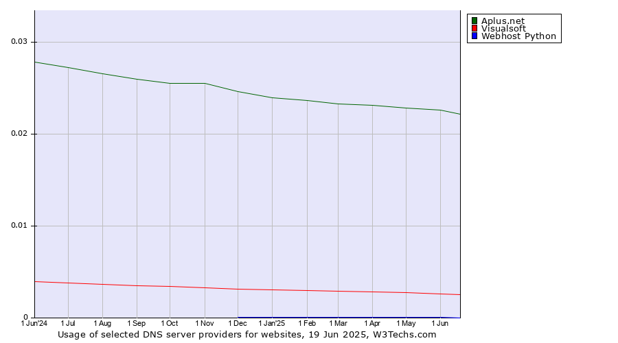 Historical trends in the usage of Aplus.net vs. Visualsoft vs. Webhost Python