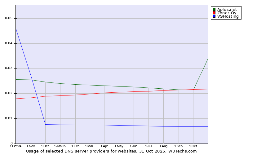 Historical trends in the usage of Aplus.net vs. Zoner Oy vs. VSHosting