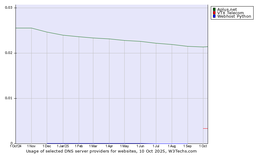 Historical trends in the usage of Aplus.net vs. VTX Telecom vs. Webhost Python