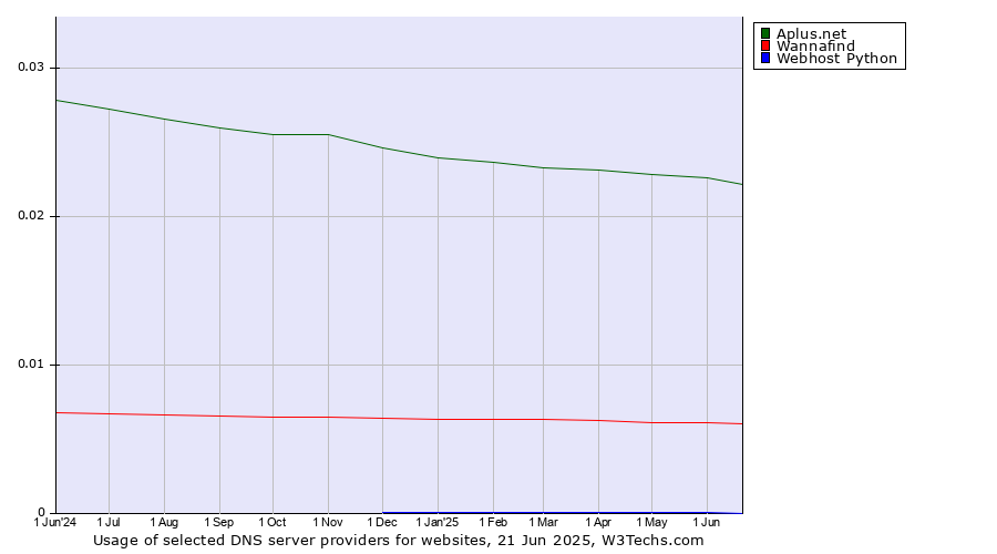 Historical trends in the usage of Aplus.net vs. Wannafind vs. Webhost Python