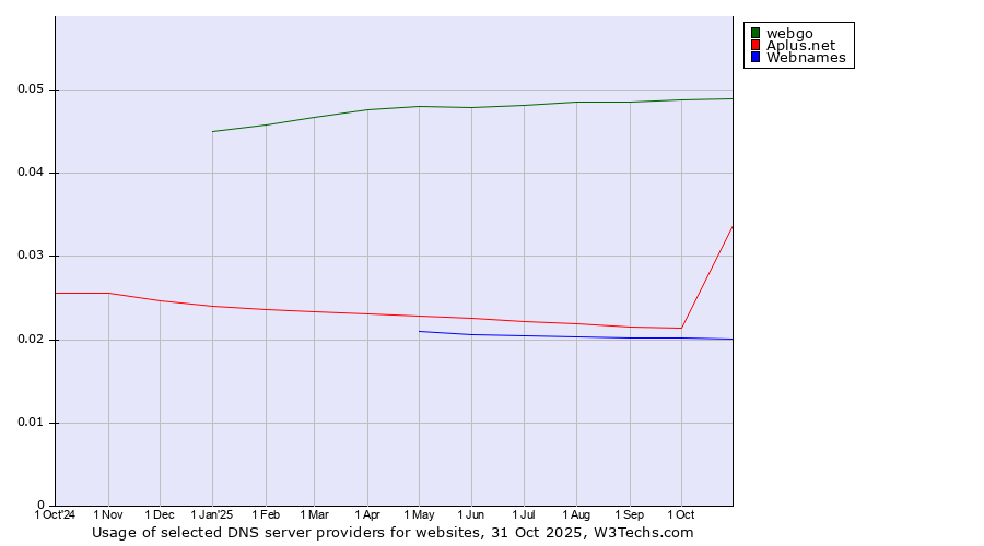 Historical trends in the usage of webgo vs. Aplus.net vs. Webnames