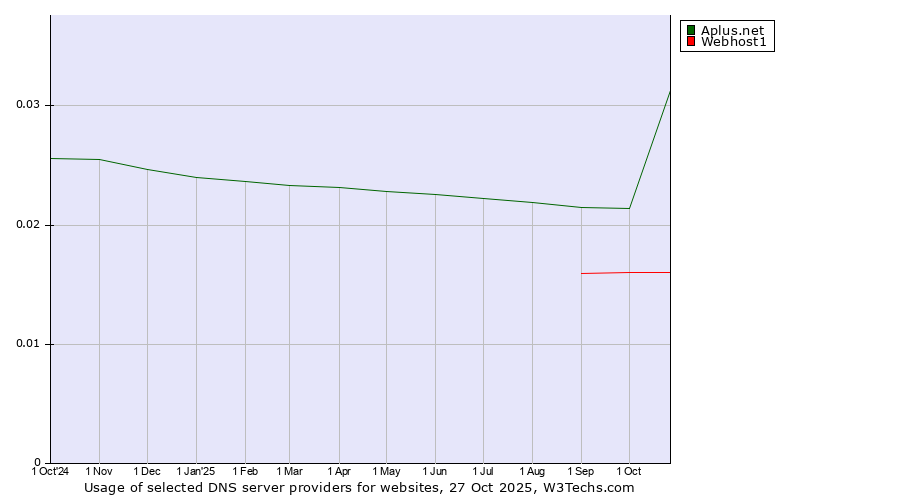Historical trends in the usage of Aplus.net vs. Webhost1