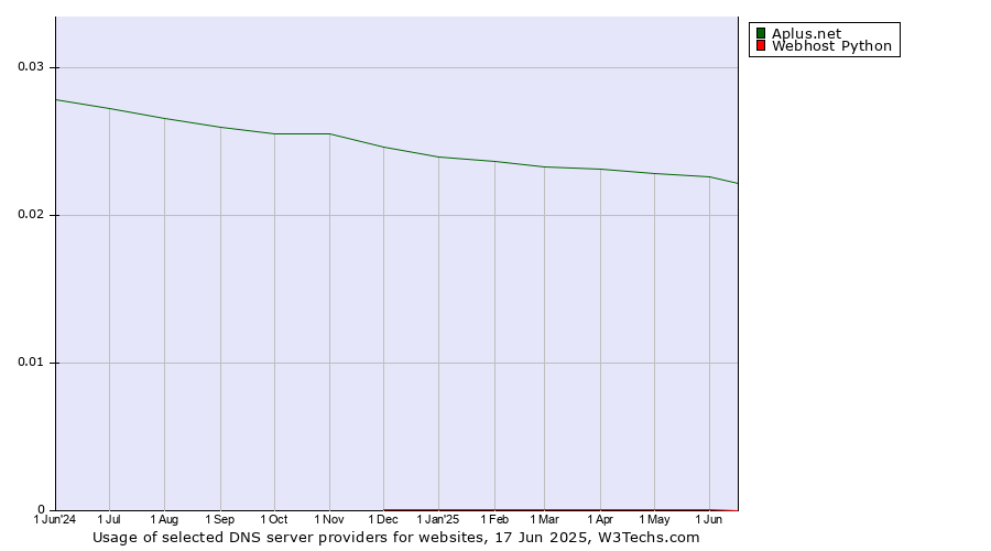 Historical trends in the usage of Aplus.net vs. Webhost Python