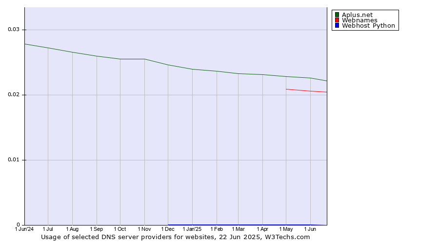 Historical trends in the usage of Aplus.net vs. Webnames vs. Webhost Python