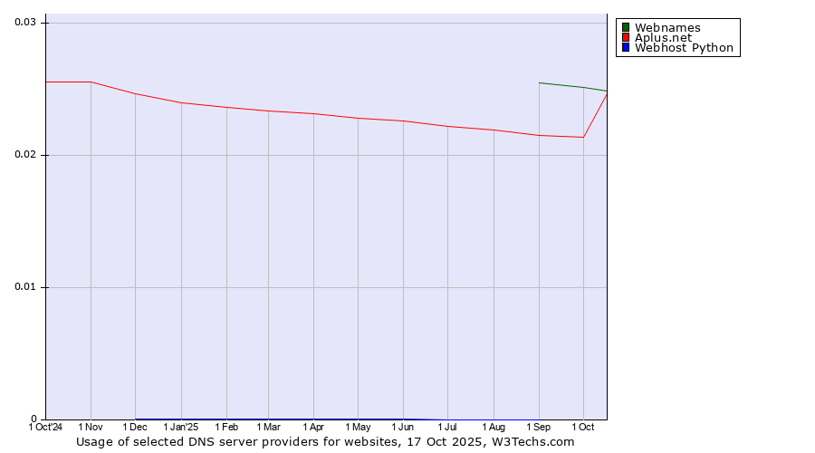 Historical trends in the usage of Webnames vs. Aplus.net vs. Webhost Python