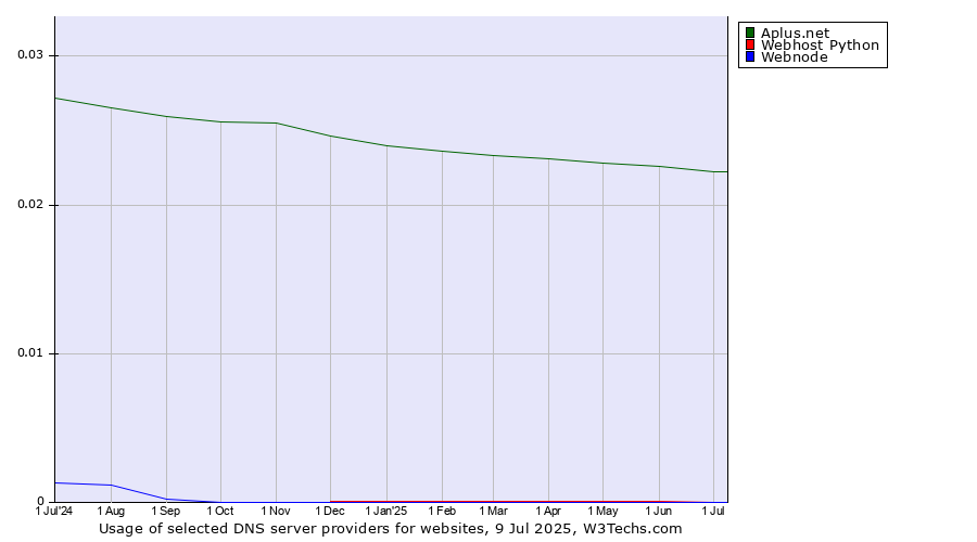 Historical trends in the usage of Aplus.net vs. Webhost Python vs. Webnode
