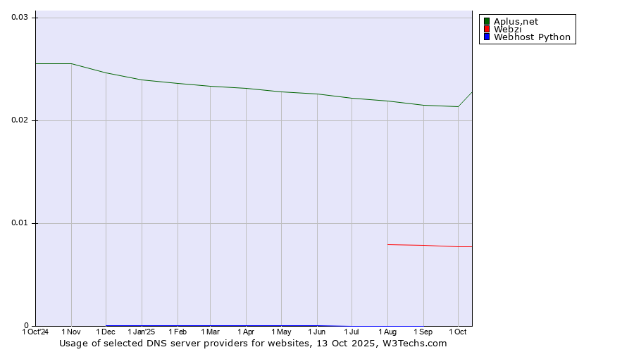 Historical trends in the usage of Aplus.net vs. Webzi vs. Webhost Python