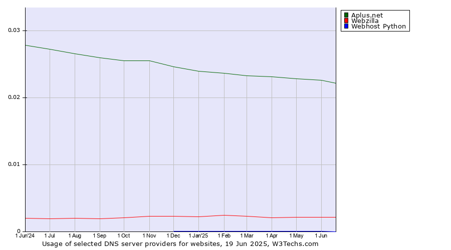 Historical trends in the usage of Aplus.net vs. Webzilla vs. Webhost Python