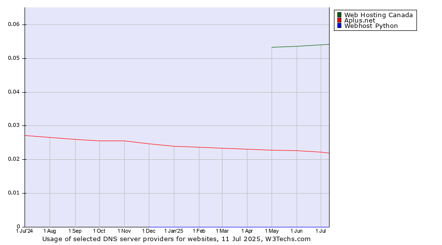 Historical trends in the usage of Web Hosting Canada vs. Aplus.net vs. Webhost Python