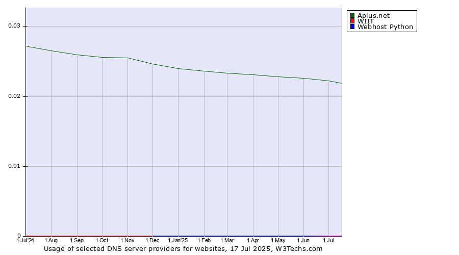 Historical trends in the usage of Aplus.net vs. WIIT vs. Webhost Python