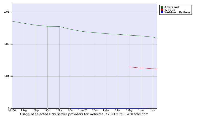 Historical trends in the usage of Aplus.net vs. Wiroos vs. Webhost Python