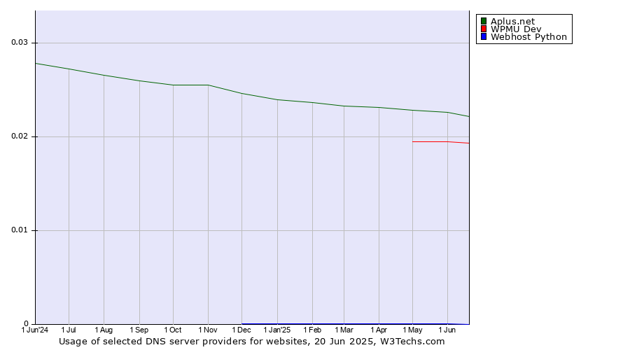 Historical trends in the usage of Aplus.net vs. WPMU Dev vs. Webhost Python