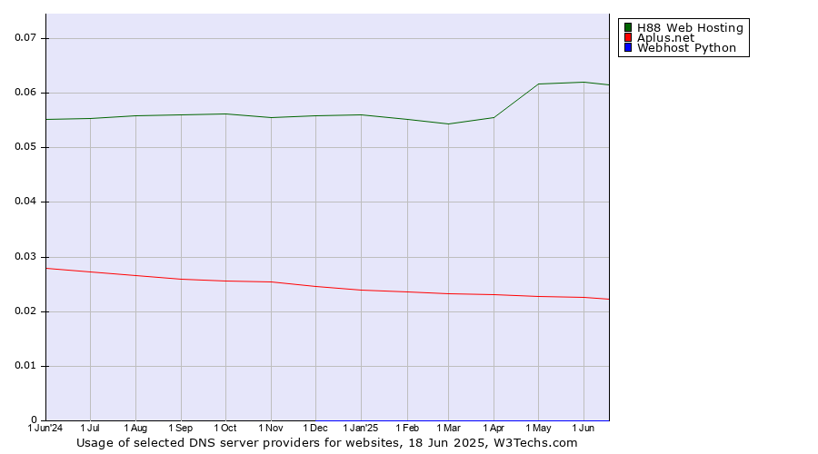 Historical trends in the usage of H88 Web Hosting vs. Aplus.net vs. Webhost Python